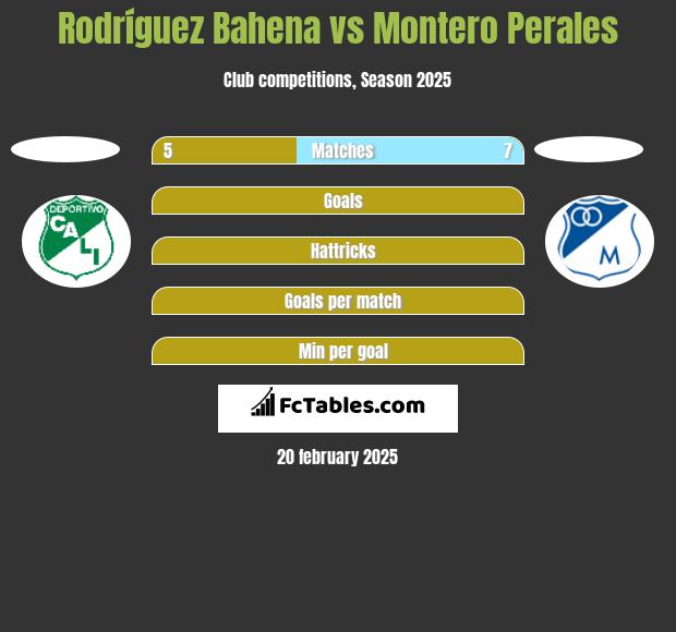 Rodríguez Bahena vs Montero Perales h2h player stats