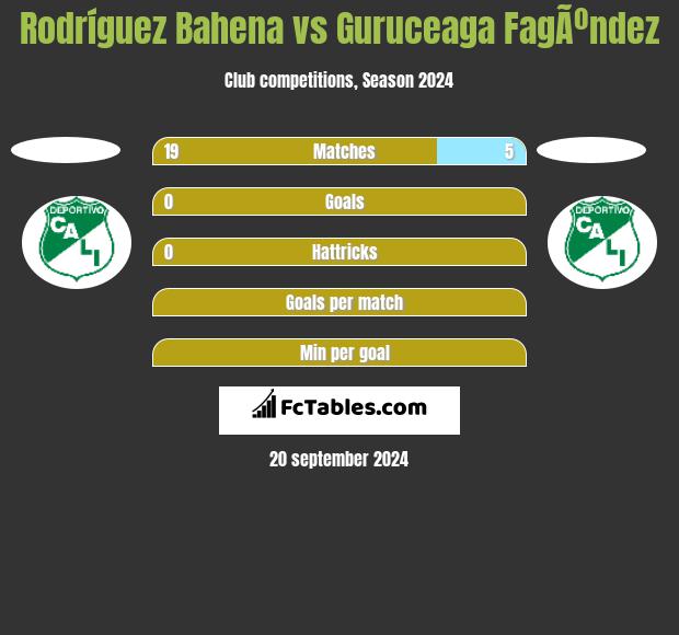 Rodríguez Bahena vs Guruceaga FagÃºndez h2h player stats