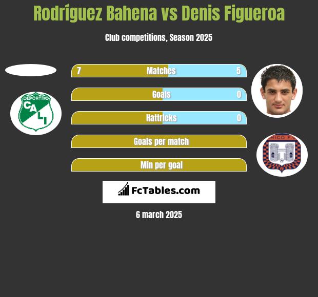 Rodríguez Bahena vs Denis Figueroa h2h player stats