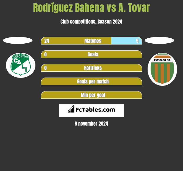 Rodríguez Bahena vs A. Tovar h2h player stats