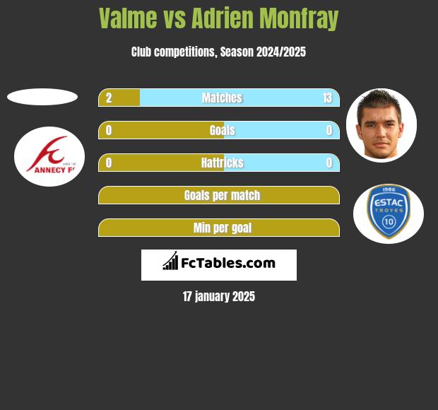 Valme vs Adrien Monfray h2h player stats