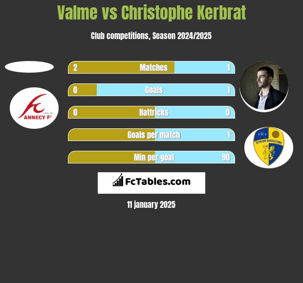 Valme vs Christophe Kerbrat h2h player stats