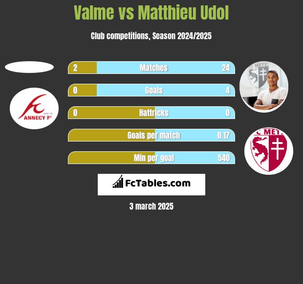 Valme vs Matthieu Udol h2h player stats