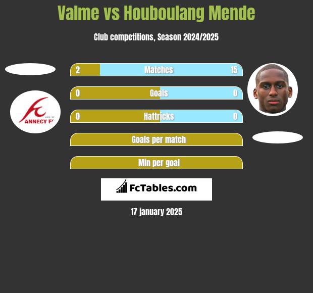 Valme vs Houboulang Mende h2h player stats