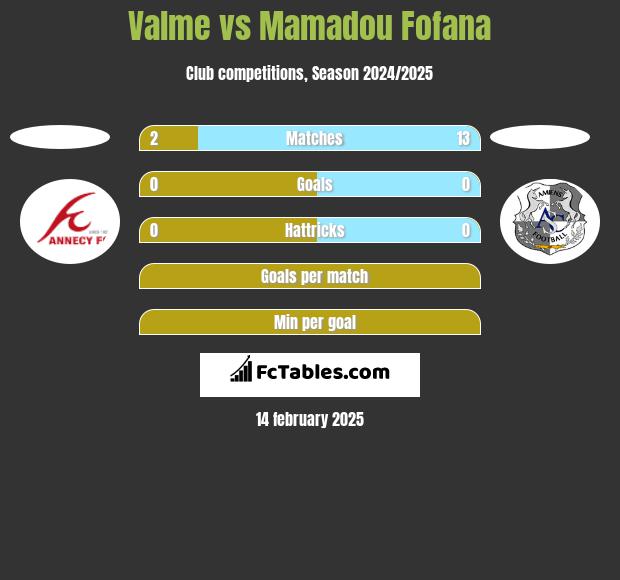 Valme vs Mamadou Fofana h2h player stats