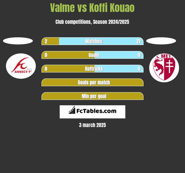 Valme vs Koffi Kouao h2h player stats