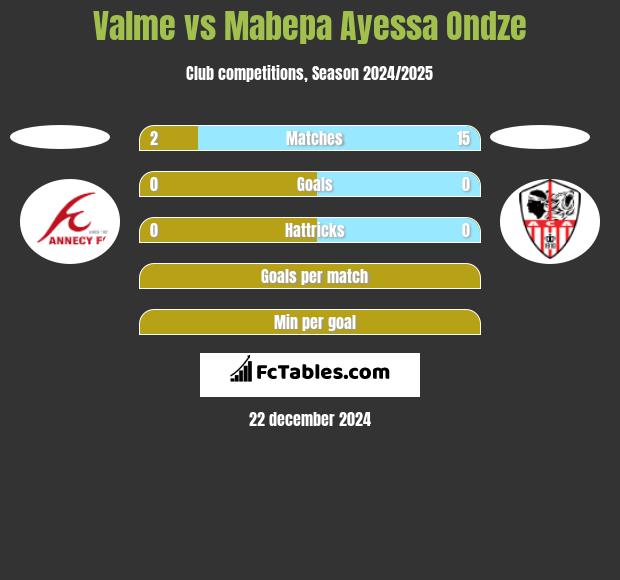 Valme vs Mabepa Ayessa Ondze h2h player stats