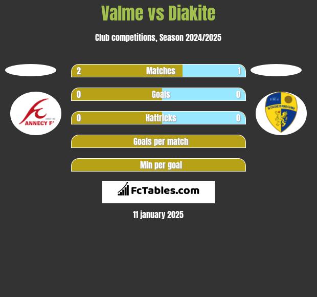 Valme vs Diakite h2h player stats