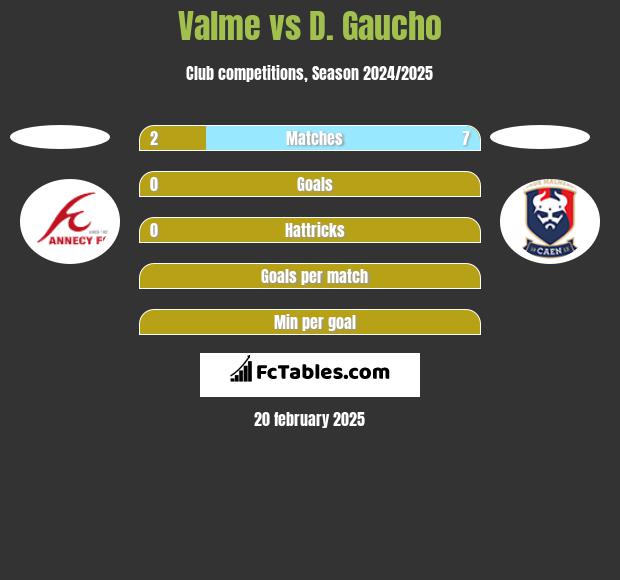 Valme vs D. Gaucho h2h player stats