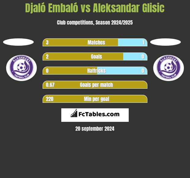 Djaló Embaló vs Aleksandar Glisic h2h player stats