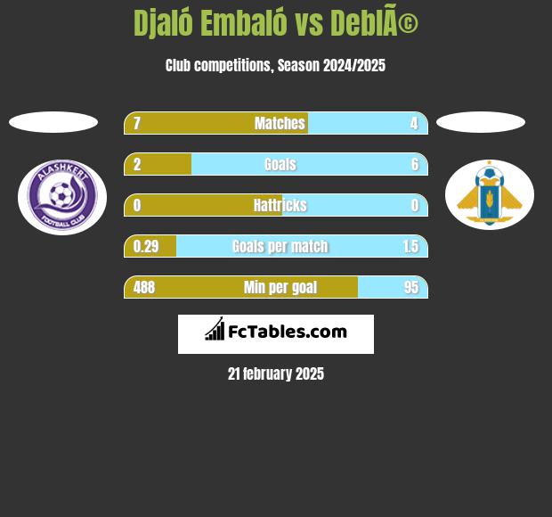 Djaló Embaló vs DeblÃ© h2h player stats