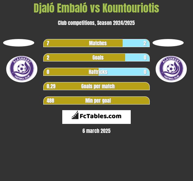 Djaló Embaló vs Kountouriotis h2h player stats