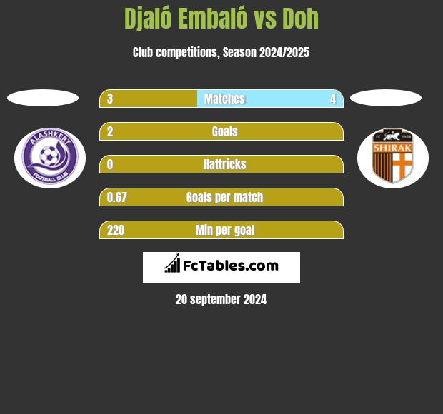 Djaló Embaló vs Doh h2h player stats