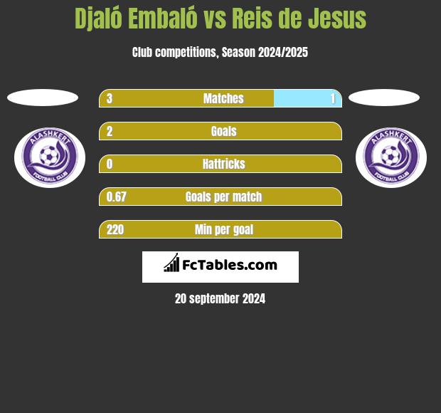 Djaló Embaló vs Reis de Jesus h2h player stats