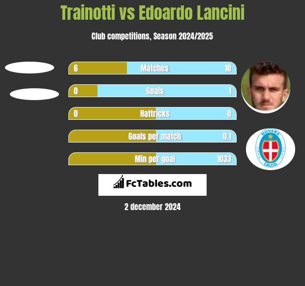 Trainotti vs Edoardo Lancini h2h player stats