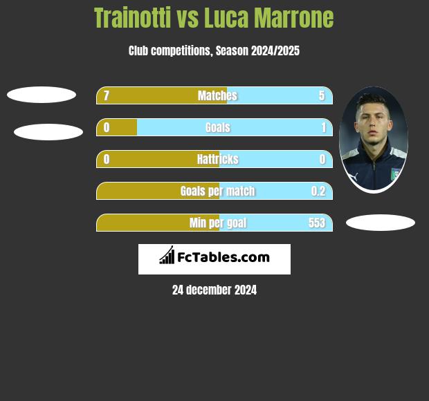 Trainotti vs Luca Marrone h2h player stats