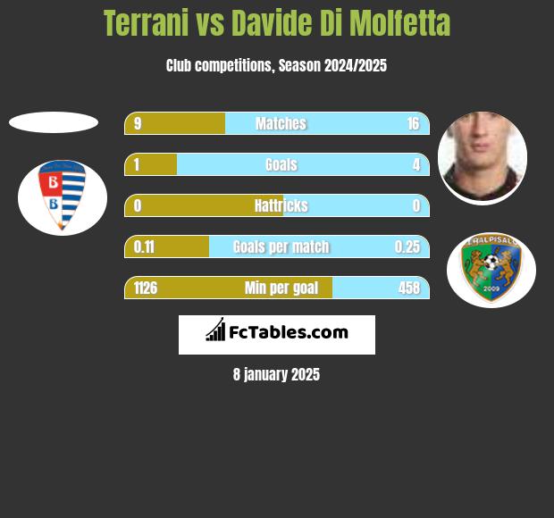 Terrani vs Davide Di Molfetta h2h player stats