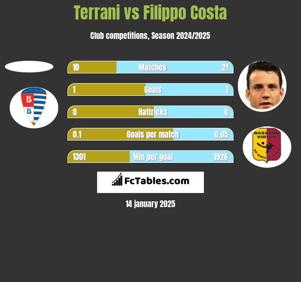 Terrani vs Filippo Costa h2h player stats