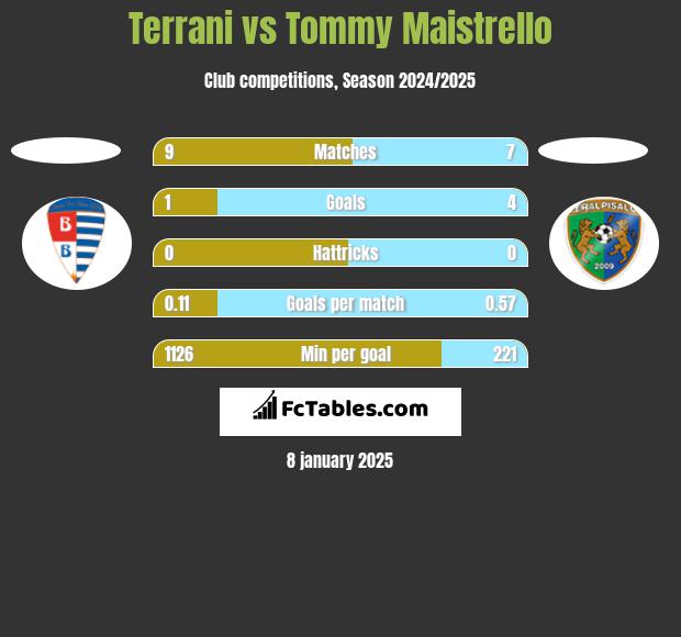 Terrani vs Tommy Maistrello h2h player stats