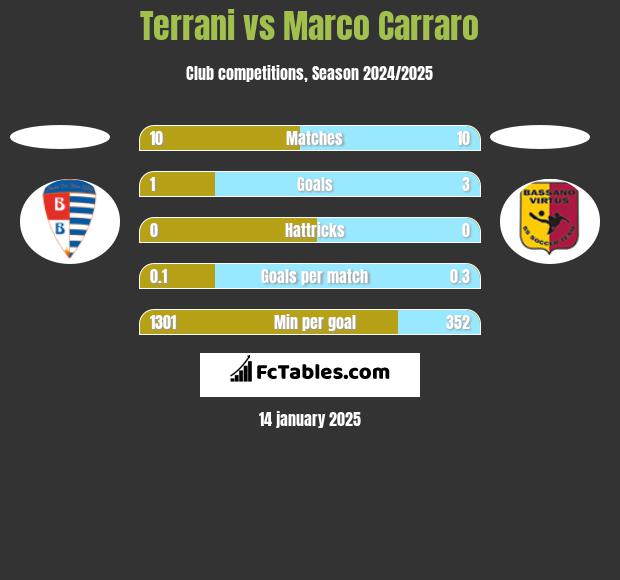 Terrani vs Marco Carraro h2h player stats