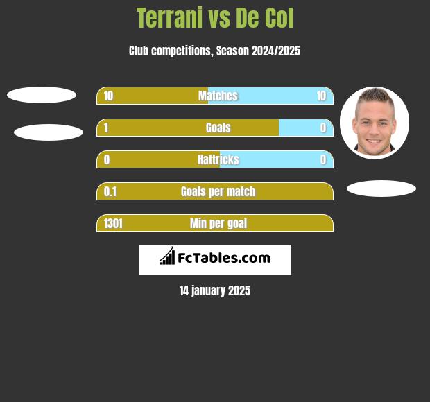 Terrani vs De Col h2h player stats