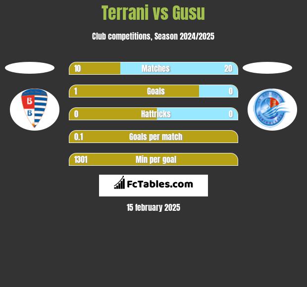 Terrani vs Gusu h2h player stats