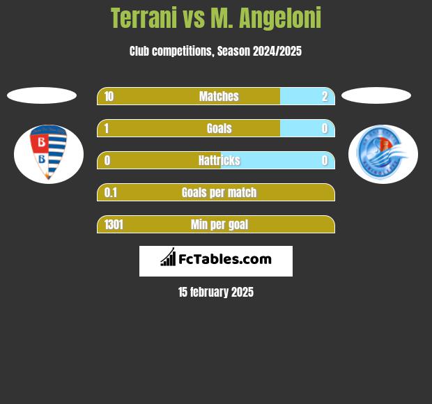 Terrani vs M. Angeloni h2h player stats