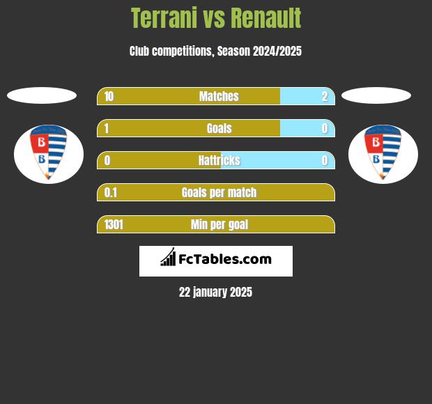 Terrani vs Renault h2h player stats