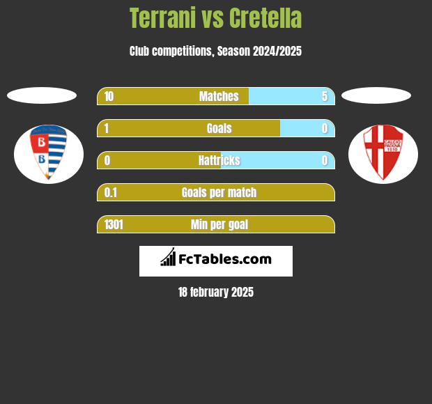 Terrani vs Cretella h2h player stats