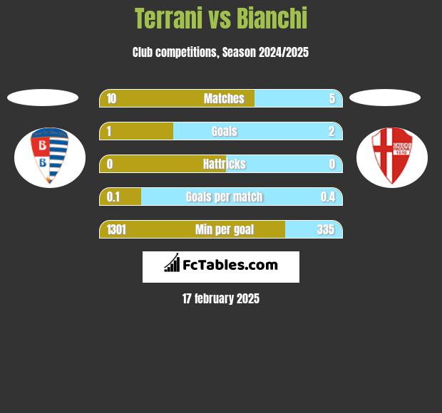 Terrani vs Bianchi h2h player stats