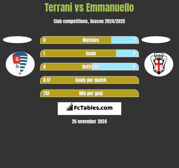 Terrani vs Emmanuello h2h player stats