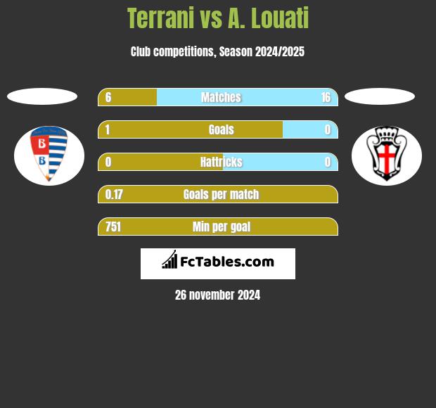 Terrani vs A. Louati h2h player stats