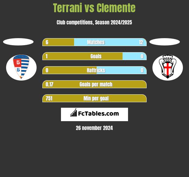 Terrani vs Clemente h2h player stats