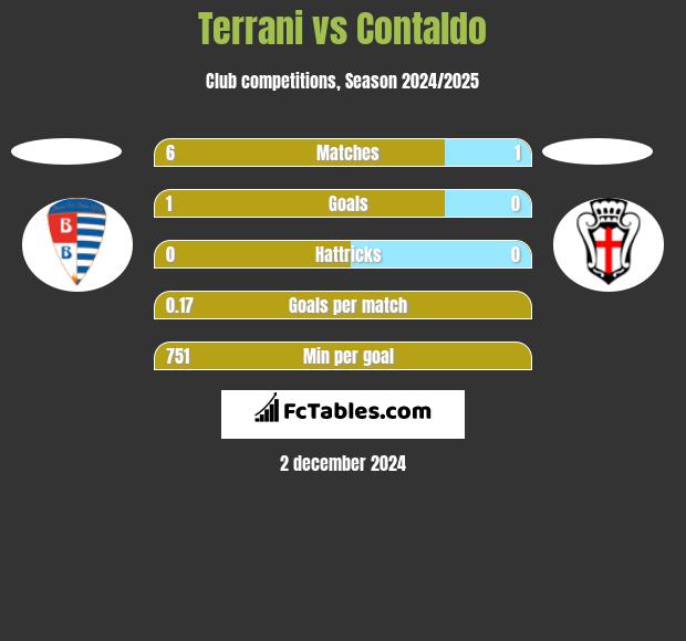 Terrani vs Contaldo h2h player stats