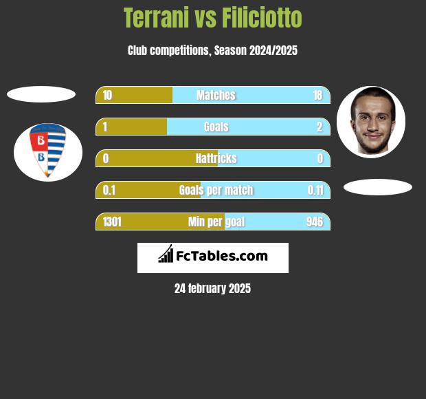 Terrani vs Filiciotto h2h player stats