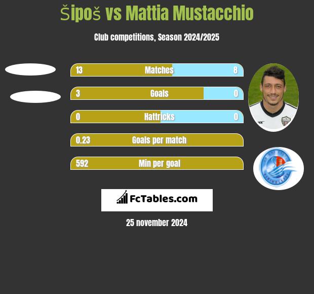 Šipoš vs Mattia Mustacchio h2h player stats