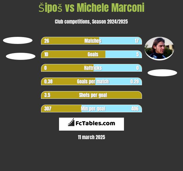 Šipoš vs Michele Marconi h2h player stats