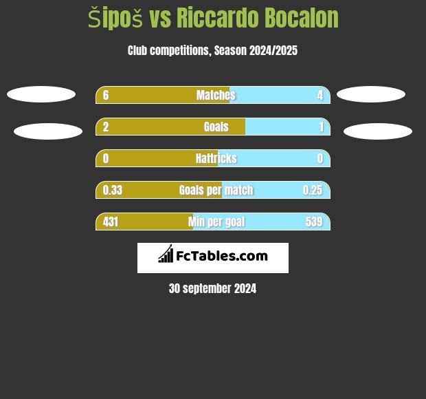 Šipoš vs Riccardo Bocalon h2h player stats