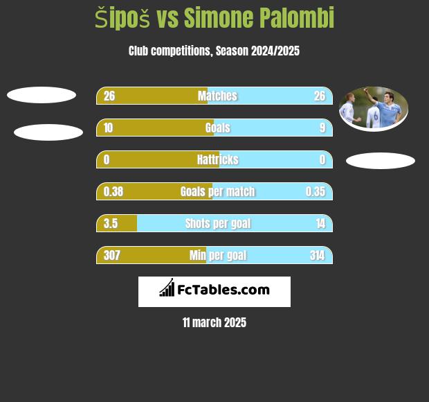 Šipoš vs Simone Palombi h2h player stats