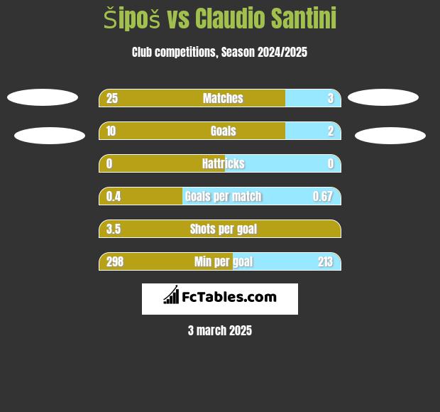 Šipoš vs Claudio Santini h2h player stats