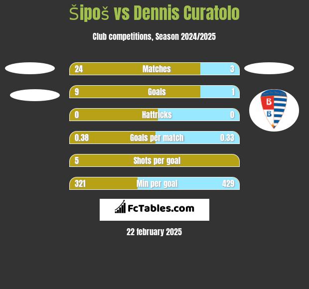 Šipoš vs Dennis Curatolo h2h player stats