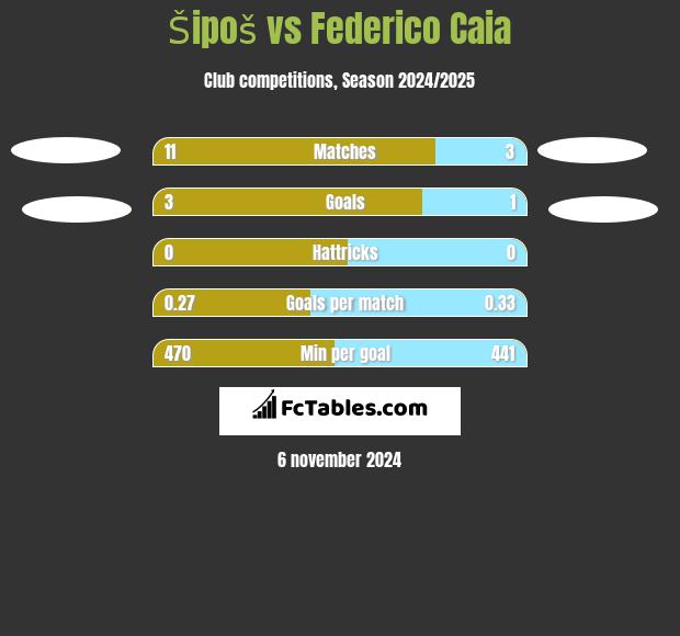 Šipoš vs Federico Caia h2h player stats