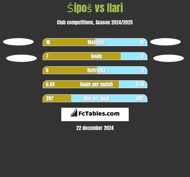 Šipoš vs Ilari h2h player stats