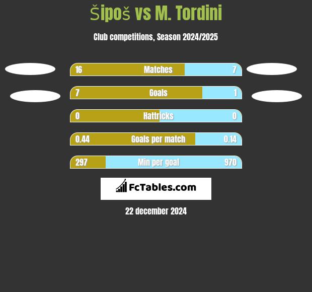 Šipoš vs M. Tordini h2h player stats