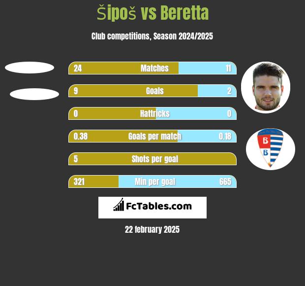 Šipoš vs Beretta h2h player stats