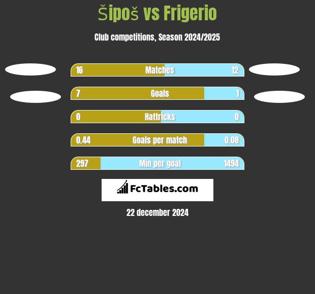 Šipoš vs Frigerio h2h player stats