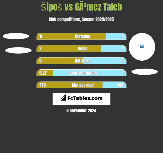 Šipoš vs GÃ³mez Taleb h2h player stats