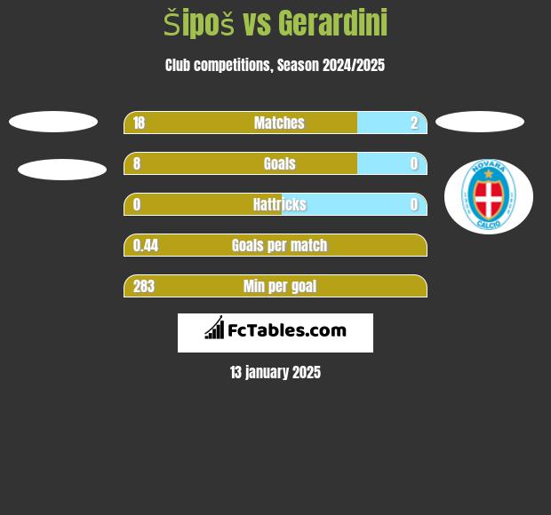 Šipoš vs Gerardini h2h player stats