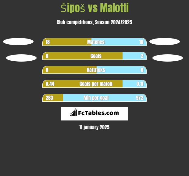 Šipoš vs Malotti h2h player stats