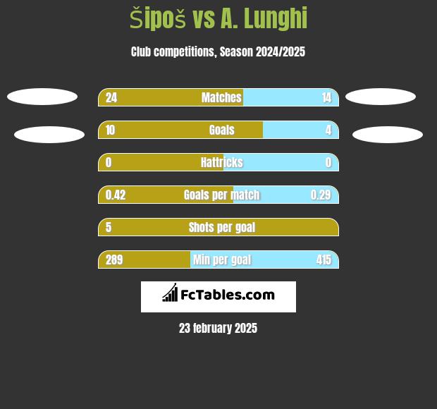 Šipoš vs A. Lunghi h2h player stats